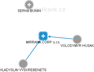 MIRRANA CORP. s.r.o. - obrázek vizuálního zobrazení vztahů obchodního rejstříku