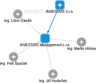 INVESTATE Management s.r.o. - obrázek vizuálního zobrazení vztahů obchodního rejstříku