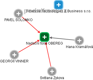 Nadační fond OBEREG - obrázek vizuálního zobrazení vztahů obchodního rejstříku