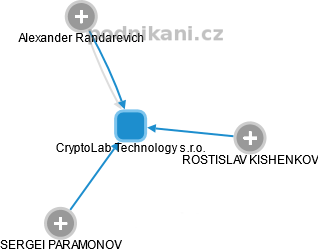 CryptoLab Technology s.r.o. - obrázek vizuálního zobrazení vztahů obchodního rejstříku