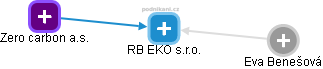 RB EKO s.r.o. - obrázek vizuálního zobrazení vztahů obchodního rejstříku