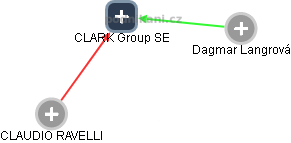 CLARK Group SE - obrázek vizuálního zobrazení vztahů obchodního rejstříku