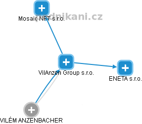 VilAnzen Group s.r.o. - obrázek vizuálního zobrazení vztahů obchodního rejstříku