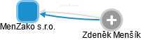 MenZako s.r.o. - obrázek vizuálního zobrazení vztahů obchodního rejstříku