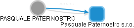 Pasquale Paternostro s.r.o. - obrázek vizuálního zobrazení vztahů obchodního rejstříku