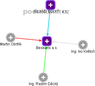 Beskoris a.s. - obrázek vizuálního zobrazení vztahů obchodního rejstříku