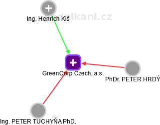 GreenCorp Czech, a.s. - obrázek vizuálního zobrazení vztahů obchodního rejstříku