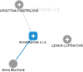AnnyKrámek s.r.o. - obrázek vizuálního zobrazení vztahů obchodního rejstříku