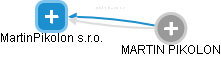 MartinPikolon s.r.o. - obrázek vizuálního zobrazení vztahů obchodního rejstříku