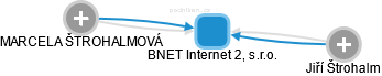 BNET Internet 2, s.r.o. - obrázek vizuálního zobrazení vztahů obchodního rejstříku