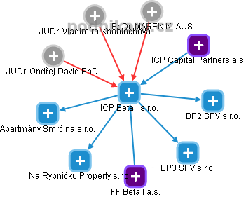 ICP Beta I s.r.o. - obrázek vizuálního zobrazení vztahů obchodního rejstříku