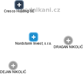 Nordstorm Invest, s.r.o. - obrázek vizuálního zobrazení vztahů obchodního rejstříku