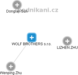 WOLF BROTHERS s.r.o. - obrázek vizuálního zobrazení vztahů obchodního rejstříku