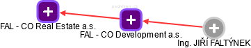 FAL - CO Development a.s. - obrázek vizuálního zobrazení vztahů obchodního rejstříku
