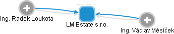 LM Estate s.r.o. - obrázek vizuálního zobrazení vztahů obchodního rejstříku