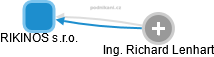 RIKINOS s.r.o. - obrázek vizuálního zobrazení vztahů obchodního rejstříku