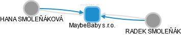 MaybeBaby s.r.o. - obrázek vizuálního zobrazení vztahů obchodního rejstříku