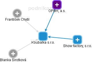 Koubalka s.r.o. - obrázek vizuálního zobrazení vztahů obchodního rejstříku