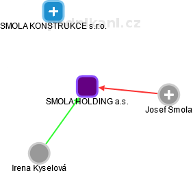 SMOLA HOLDING a.s. - obrázek vizuálního zobrazení vztahů obchodního rejstříku