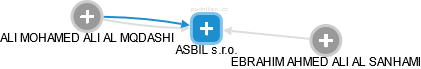 ASBIL s.r.o. - obrázek vizuálního zobrazení vztahů obchodního rejstříku