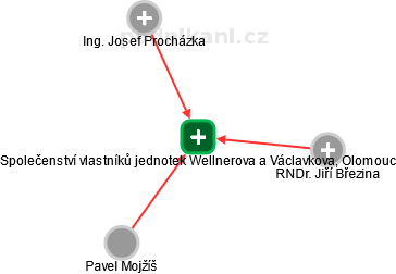 Společenství vlastníků jednotek Wellnerova a Václavkova, Olomouc - obrázek vizuálního zobrazení vztahů obchodního rejstříku