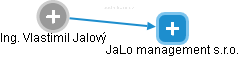 JaLo management s.r.o. - obrázek vizuálního zobrazení vztahů obchodního rejstříku