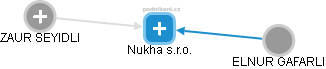Nukha s.r.o. - obrázek vizuálního zobrazení vztahů obchodního rejstříku