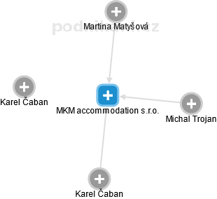 MKM accommodation s.r.o. - obrázek vizuálního zobrazení vztahů obchodního rejstříku