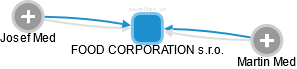 FOOD CORPORATION s.r.o. - obrázek vizuálního zobrazení vztahů obchodního rejstříku