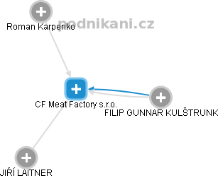 CF Meat Factory s.r.o. - obrázek vizuálního zobrazení vztahů obchodního rejstříku