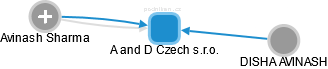 A and D Czech s.r.o. - obrázek vizuálního zobrazení vztahů obchodního rejstříku