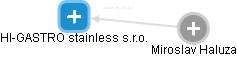 HI-GASTRO stainless s.r.o. - obrázek vizuálního zobrazení vztahů obchodního rejstříku
