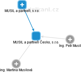 MUSIL a partneři Česko, s.r.o. - obrázek vizuálního zobrazení vztahů obchodního rejstříku
