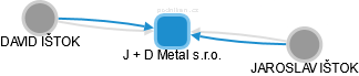 J + D Metal s.r.o. - obrázek vizuálního zobrazení vztahů obchodního rejstříku