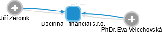 Doctrina - financial s.r.o. - obrázek vizuálního zobrazení vztahů obchodního rejstříku