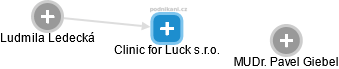 Clinic for Luck s.r.o. - obrázek vizuálního zobrazení vztahů obchodního rejstříku