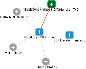 ENIXUS GROUP s.r.o. - obrázek vizuálního zobrazení vztahů obchodního rejstříku