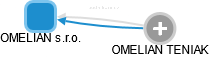 OMELIAN s.r.o. - obrázek vizuálního zobrazení vztahů obchodního rejstříku
