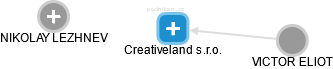 Creativeland s.r.o. - obrázek vizuálního zobrazení vztahů obchodního rejstříku