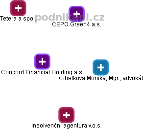 Concord Financial Holding a.s. - obrázek vizuálního zobrazení vztahů obchodního rejstříku