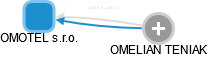 OMOTEL s.r.o. - obrázek vizuálního zobrazení vztahů obchodního rejstříku