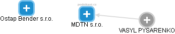 MDTN s.r.o. - obrázek vizuálního zobrazení vztahů obchodního rejstříku