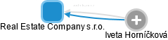Real Estate Company s.r.o. - obrázek vizuálního zobrazení vztahů obchodního rejstříku