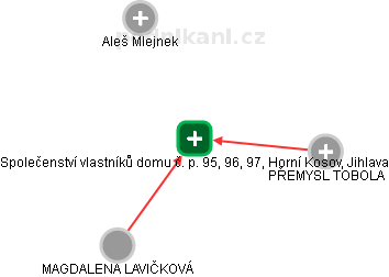 Společenství vlastníků domu č. p. 95, 96, 97, Horní Kosov, Jihlava - obrázek vizuálního zobrazení vztahů obchodního rejstříku