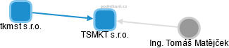 TSMKT s.r.o. - obrázek vizuálního zobrazení vztahů obchodního rejstříku