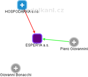 ESPERYA a.s. - obrázek vizuálního zobrazení vztahů obchodního rejstříku