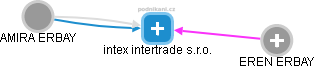 intex intertrade s.r.o. - obrázek vizuálního zobrazení vztahů obchodního rejstříku