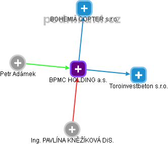 BPMC HOLDING a.s. - obrázek vizuálního zobrazení vztahů obchodního rejstříku