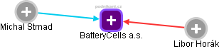 BatteryCells a.s. - obrázek vizuálního zobrazení vztahů obchodního rejstříku