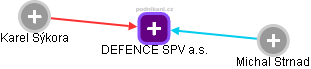 DEFENCE SPV a.s. - obrázek vizuálního zobrazení vztahů obchodního rejstříku